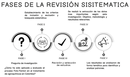 Fases de la revisi&oacute;n sistem&aacute;tica de acuerdo con  Arksey y O&rsquo; Malley enfocado al proceso Foto-fenton en agroqu&iacute;micos en Colombia.