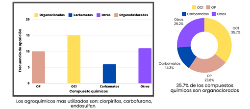 Agroqu&iacute;micos detectados en recursos h&iacute;dricos en Colombia.