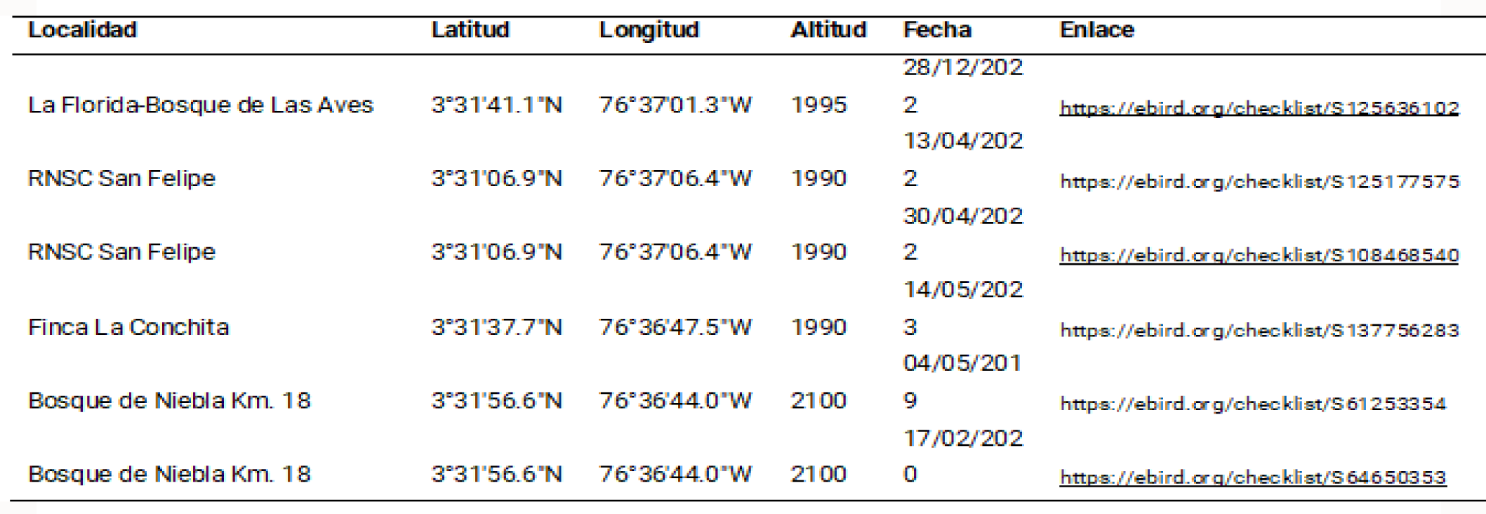 Tabla 3. Localidades con registros de Tapera naevia