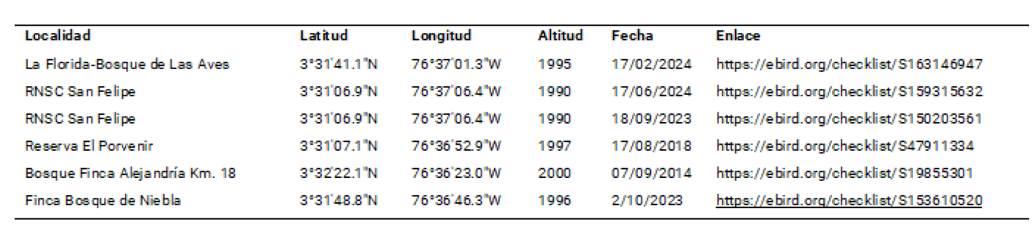 Tabla 5. Localidades con registros de Campephilus melanoleucus
