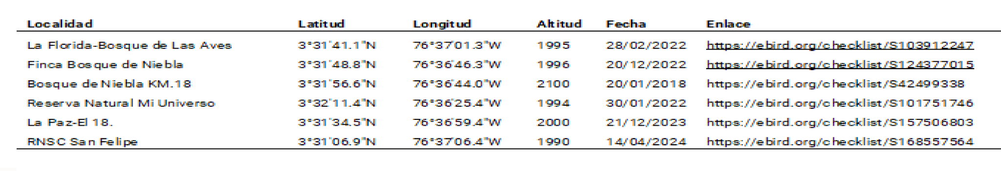 Tabla 6. Localidades con registros de Chloropipo ffavicapilla