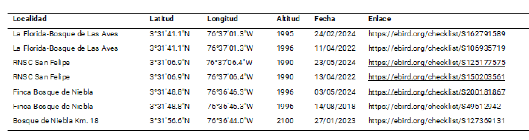 Tabla 7. Localidades con registros de Legatus leucophaius