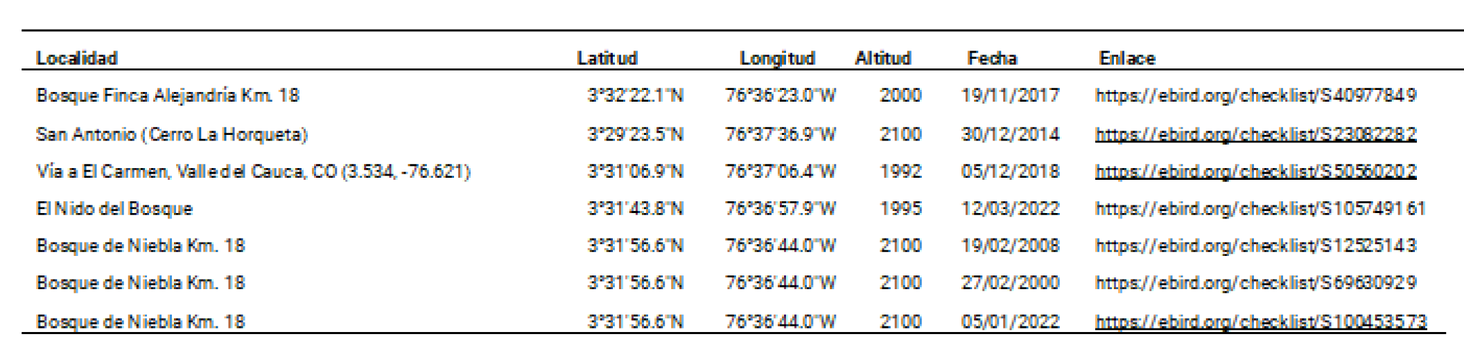 Tabla 8. Localidades con registros de Setophaga ruticilla