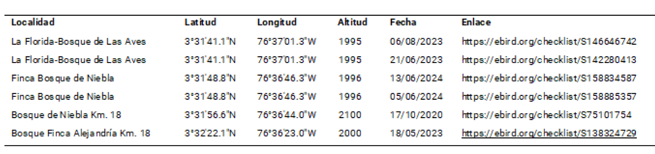 Tabla 13. Localidades con registros de Myiarchus apicalis