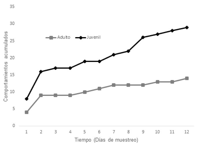 Curva de acumulación de comportamientos nuevos para los individuos bajo estudio en el HPFS de Cali, Colombia.