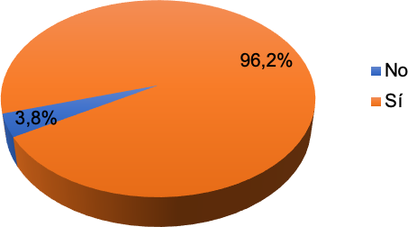  Distribución porcentual de la población de 60 años y más
entrevistada, según su fuerza espiritual le ayuda asentirse feliz en su vida.
Junio 2019 (n=603).
