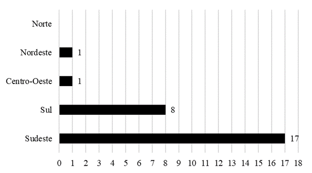 Quantidade de artigos brasileiros por região do Brasil