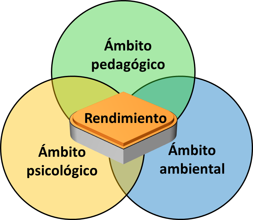 Los tres ámbitos que configuran el rendimiento académico