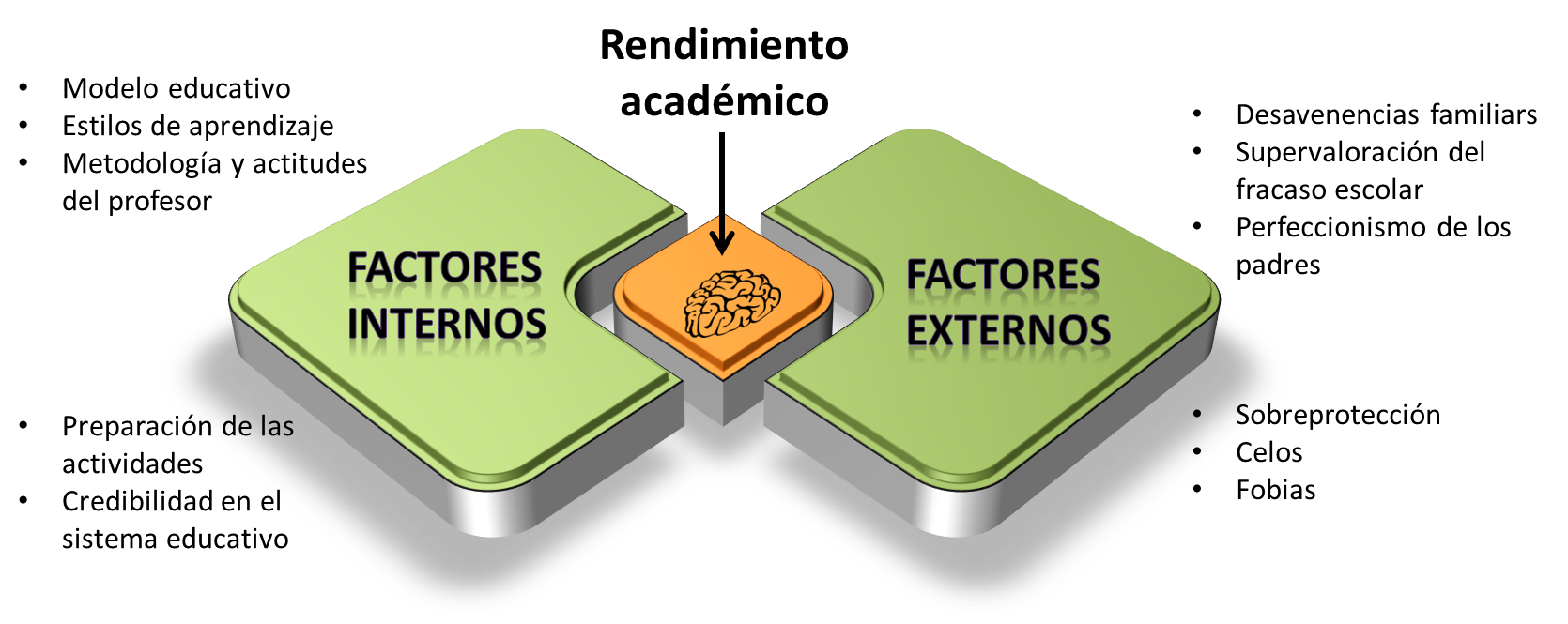 Factores internos o externos, que influyen en el
rendimiento académico de los estudiantes según su ámbito pedagógico