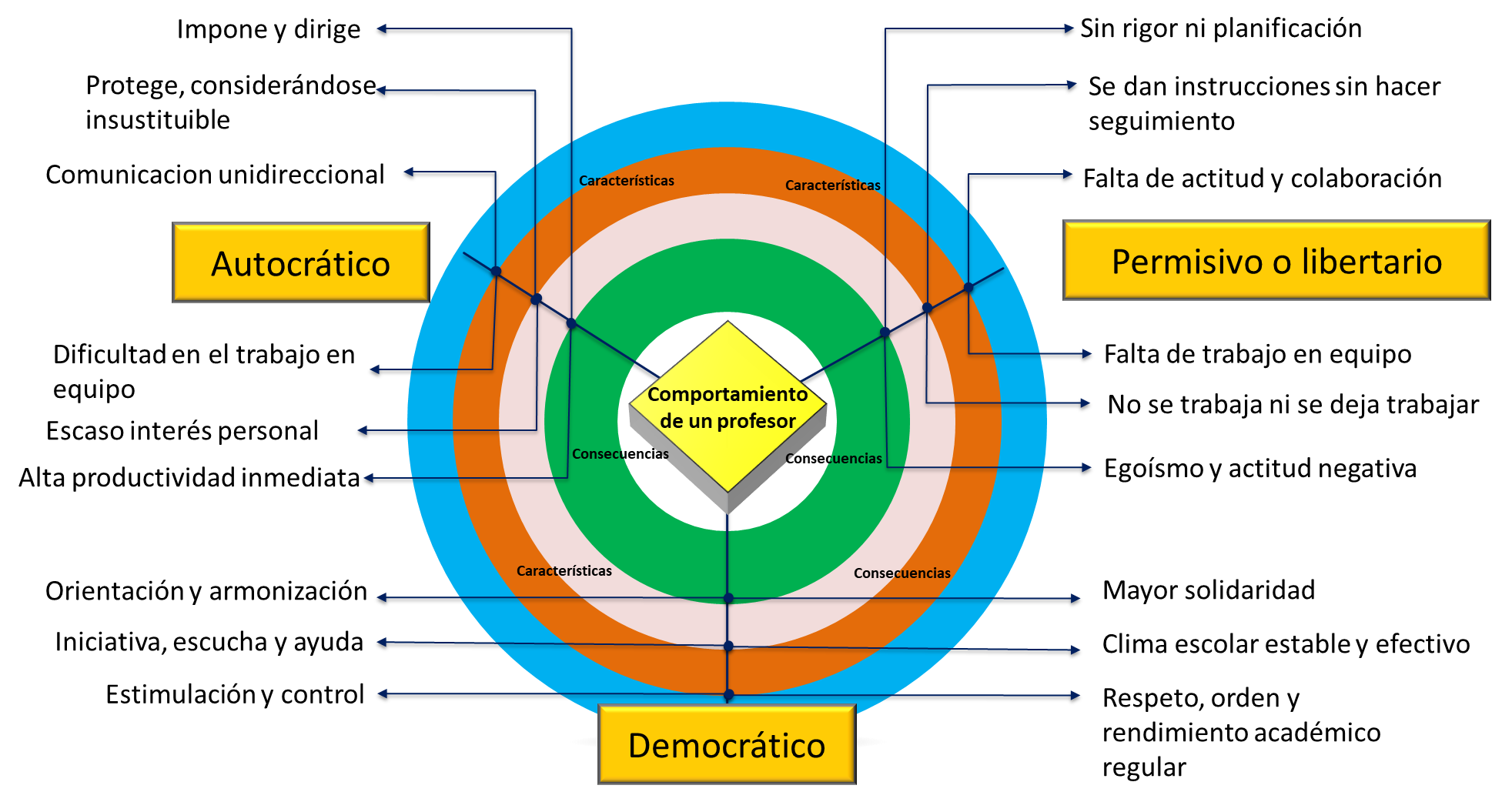 Estilos de comportamiento docente