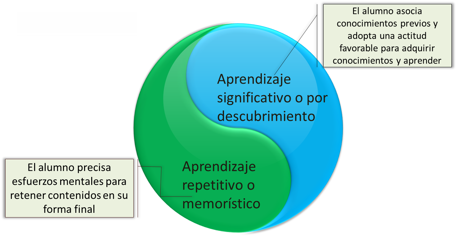 Tipos de aprendizaje: repetitivo
y significativo
