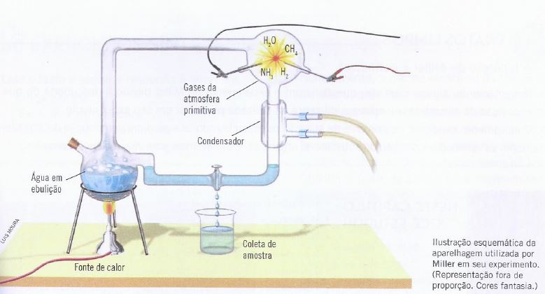  Ilustração do aparelho experimental