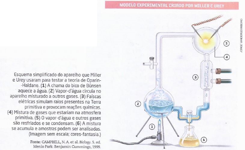  Ilustração do aparelho experimental
