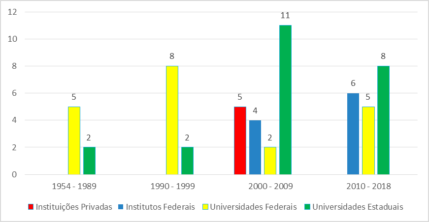 Período de autorização inicial dos cursos presenciais de
Licenciatura em Matemática ativos em 2018, na região Norte do Brasil, segundo o
tipo de instituição