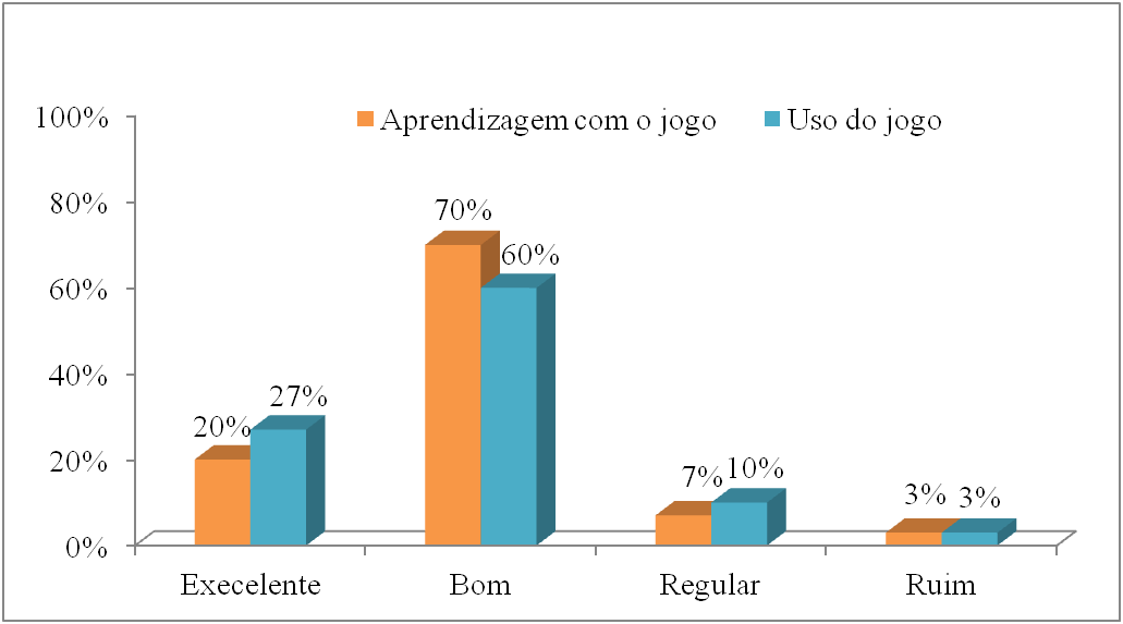 Aprendizagem com a
utilização do jogo pelos alunos