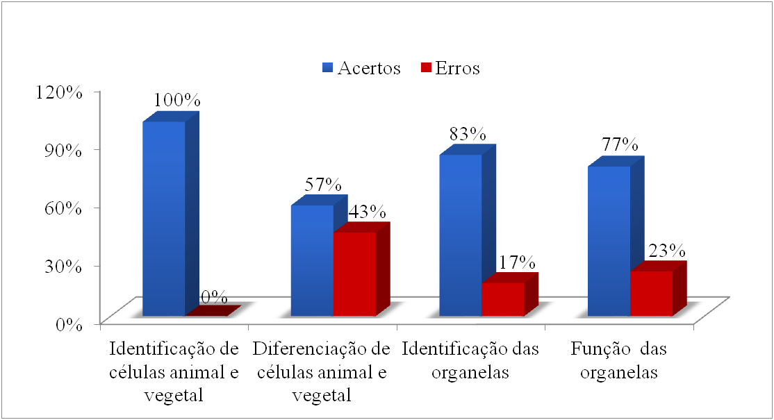 Porcentagens dos erros e acertos dos alunos nos testes pós-jogo