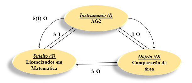  Polos do Modelo
SAI investigados na presente pesquisa 

 