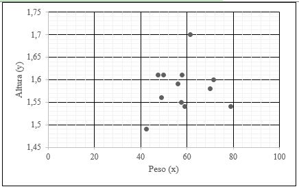Gr&aacute;fico de Dispers&atilde;o do Peso
(x) versus Altura (y)