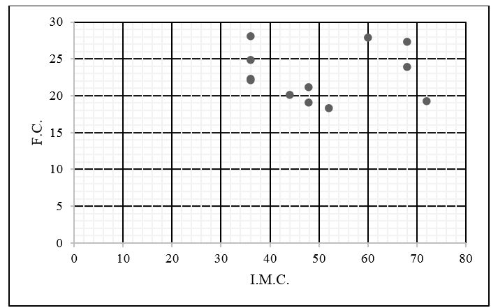 Gr&aacute;fico de Dispers&atilde;o da F.C. (w) versus I. M. C. (z)