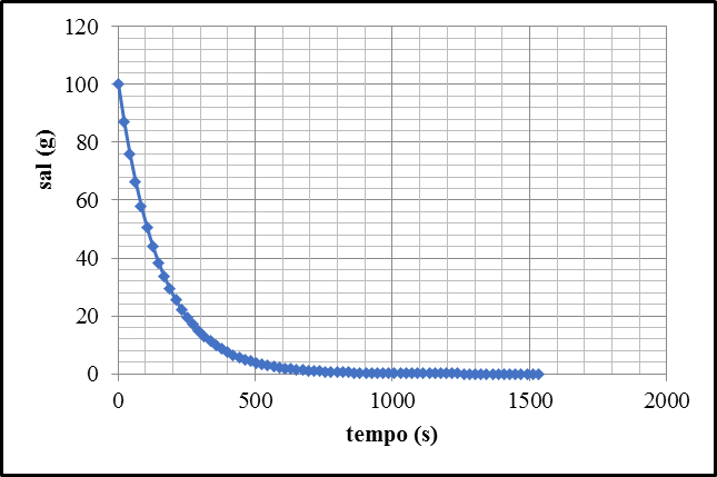 Quantidade de sal que permanecia na mistura do recipiente II