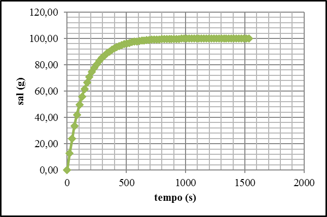 Quantidade sal que sa&iacute;a pelo orif&iacute;cio do recipiente II