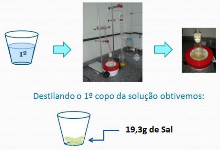  Processo de Destila&ccedil;&atilde;o da
primeira amostra de mistura coletada