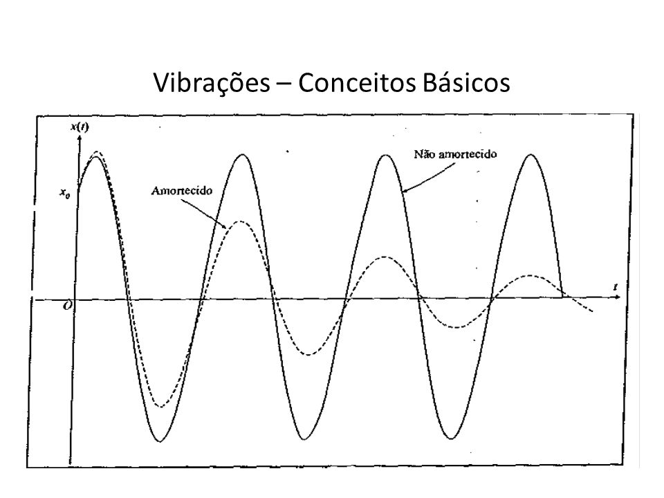 Vibra&ccedil;&atilde;o do tipo Amortecido