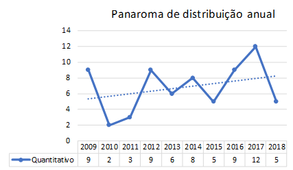-
Hist&oacute;ria da Ci&ecirc;ncia /Ensino-Aprendizagem de F&iacute;sica /Disserta&ccedil;&otilde;es- distribui&ccedil;&atilde;o
2009 a 2018