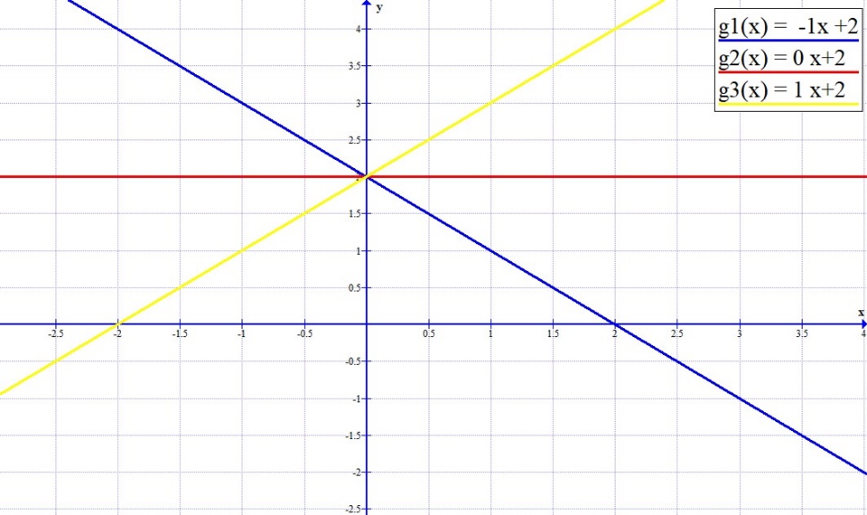  Gráfico de g, com a entre -1 e 1