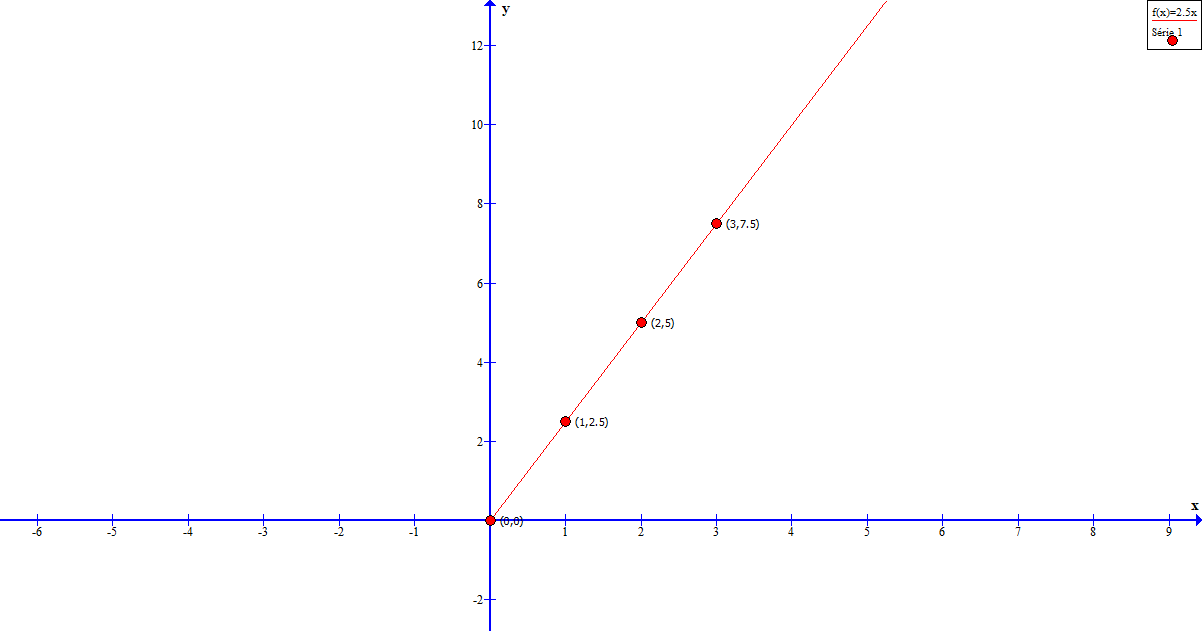 Gráfico de