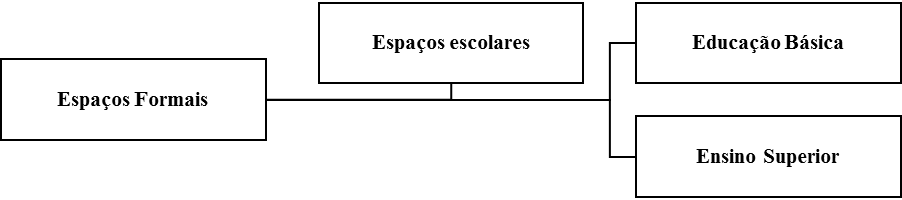 Espaço Formal