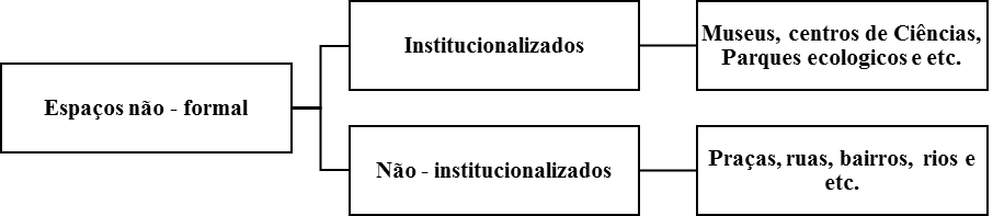 Espaço Não-Formal