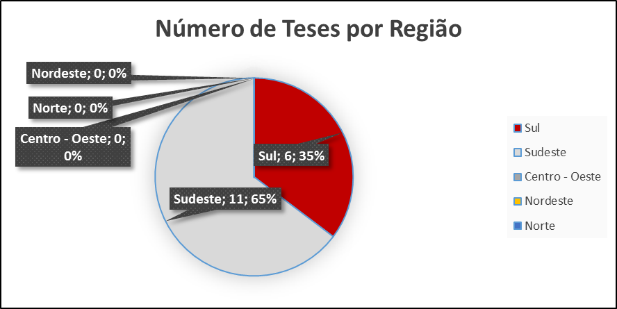 Gráfico mostrando a distribuição da produção de
teses por região brasileira.
