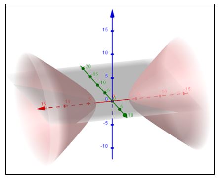  Hiperboloide de Duas
Folhas