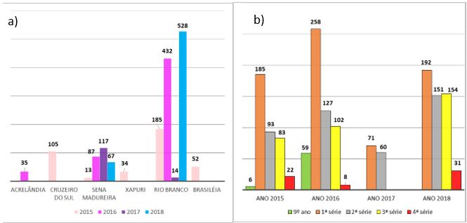 Número de
participantes na primeira fase por cidade (a) e por série (b) nas edições de
2015 a 2018 da OBFEP.