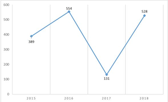 Gráfico com o
número total de participantes na primeira fase por edição da OBFEP.