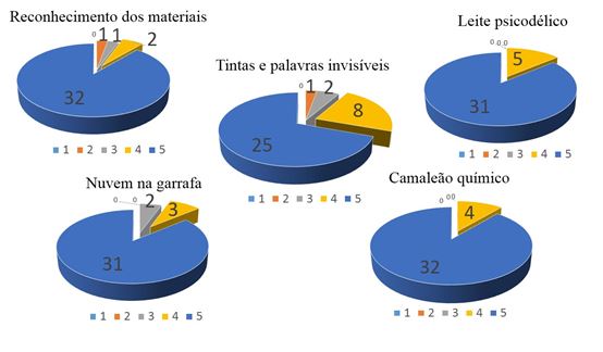 Avaliação dos participantes sobre as atividades
realizadas.