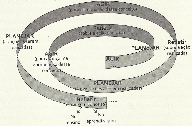 O primeiro modelo da Espiral RePARe,
elaborado em 2008.