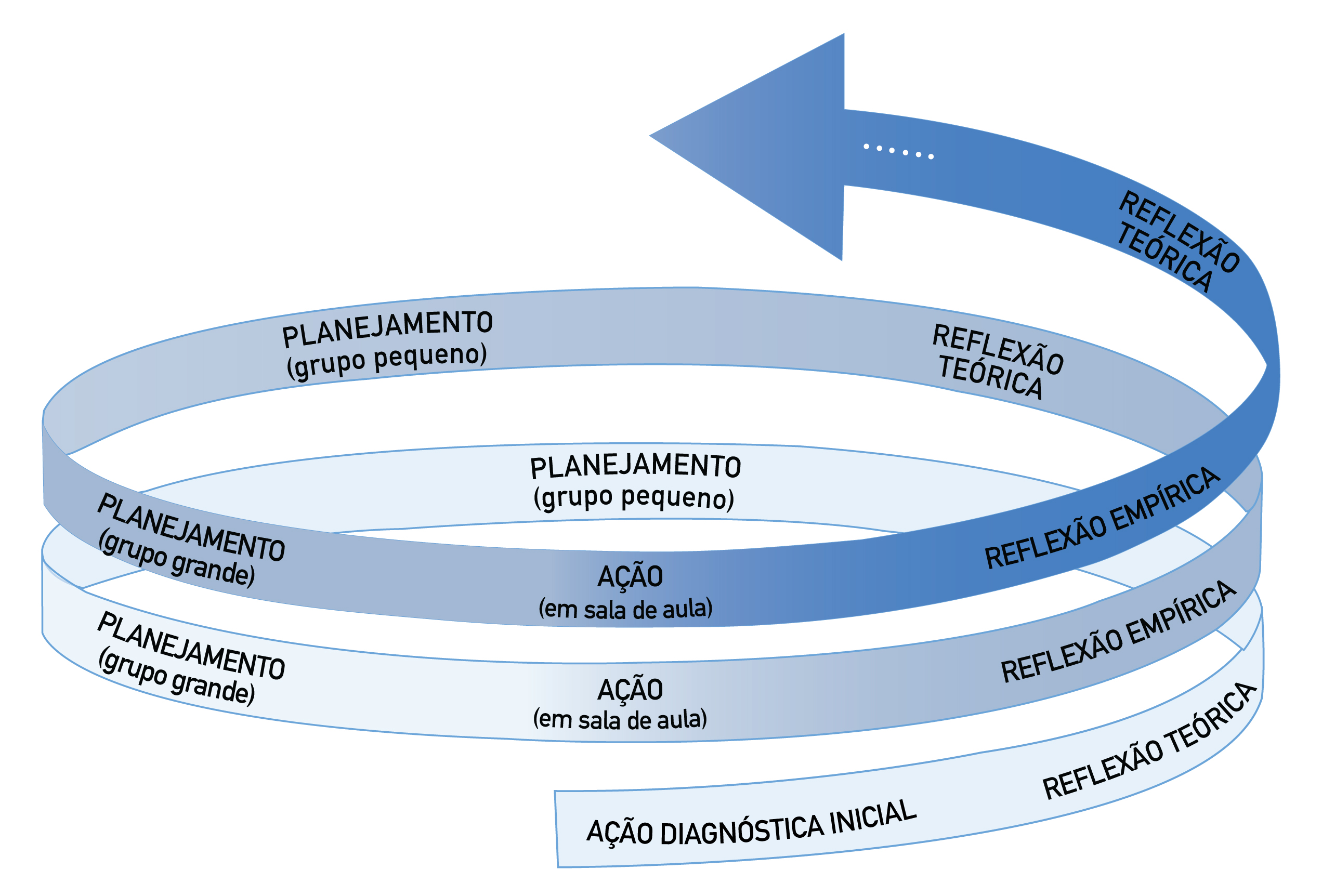 Modelo atual da espiral, adaptada da 1a
espiral RePARe.