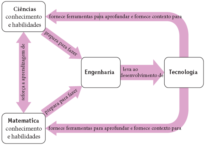 
Modelo de relacionamento elaborado como rela&ccedil;&atilde;o da iniciativa STEM