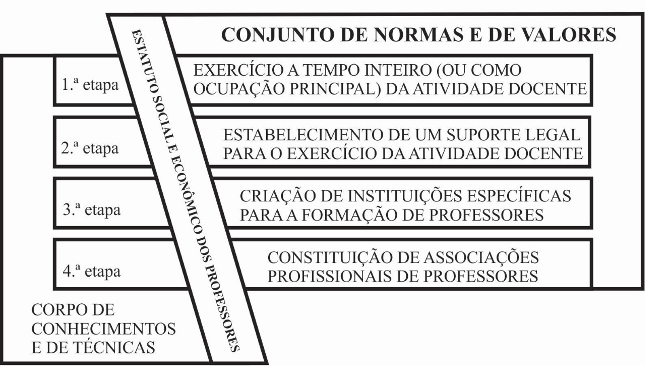 Modelo
de Análise do Processo de
profissionalização do professorado.