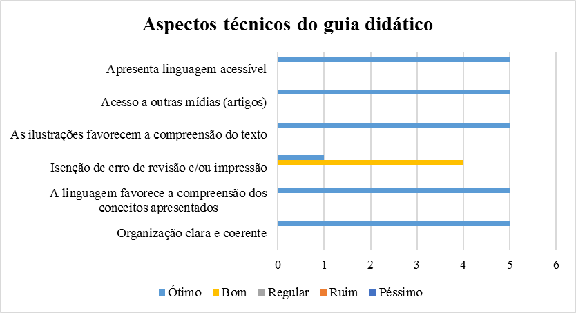 Aspectos técnicos do guia didático.