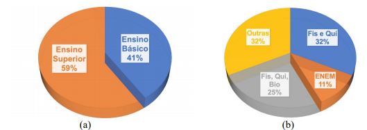  Percentual de artigos: (a) Ensino Básico e Ensino Superior; (b) artigos de
Ensino Básico.