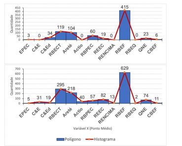 Quantidade
de trabalhos publicados: a) I Quinquênio b) II Quinquênio.