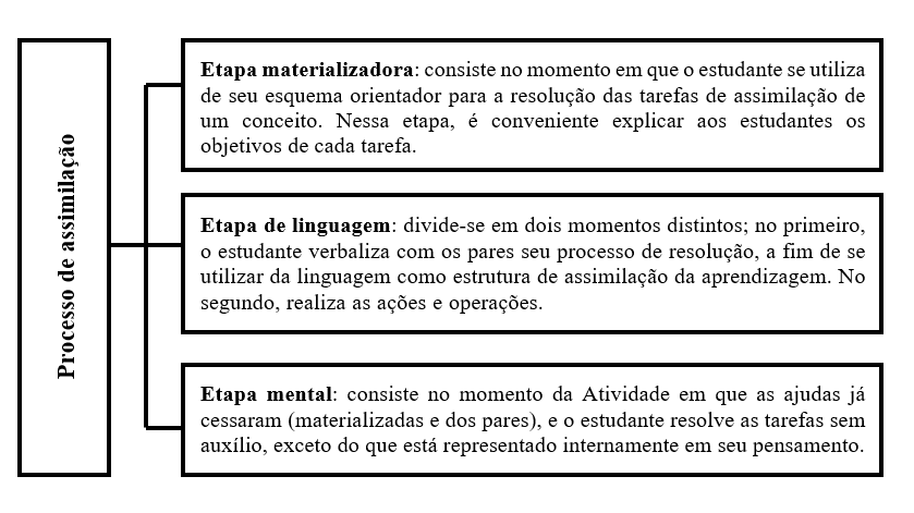 Esquema
do processo de assimila&ccedil;&atilde;o de acordo com a estrutura da atividade, de Galperin