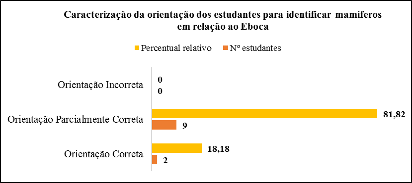Tipo de orienta&ccedil;&atilde;o dos estudantes em
compara&ccedil;&atilde;o ao modelo presente no Eboca