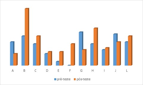 Comparando o número de evocações de indicadores de alfabetização científica
por aluno no pré e pós-teste