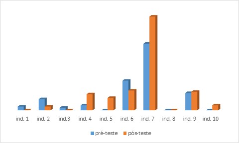 Comparando o número de evocações por indicador