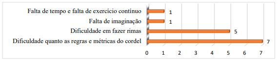 Frequência das Dificuldades elencadas pelos acadêmicos para
a produção dos Cordéis