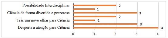 Frequência das principais contribuições da Literatura de
Cordel para divulgação científica elencadas pelos acadêmicos